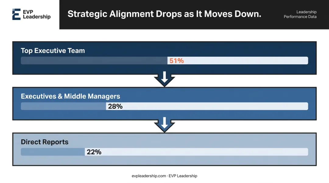 Leadership strategy alignment gap dropping from executives to direct reports infographic