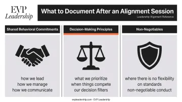 Three-category leadership alignment documentation framework commitments principles and non-negotiables