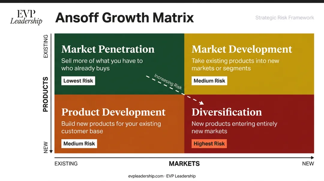 Ansoff Matrix four growth strategies grid showing risk levels and quadrant descriptions