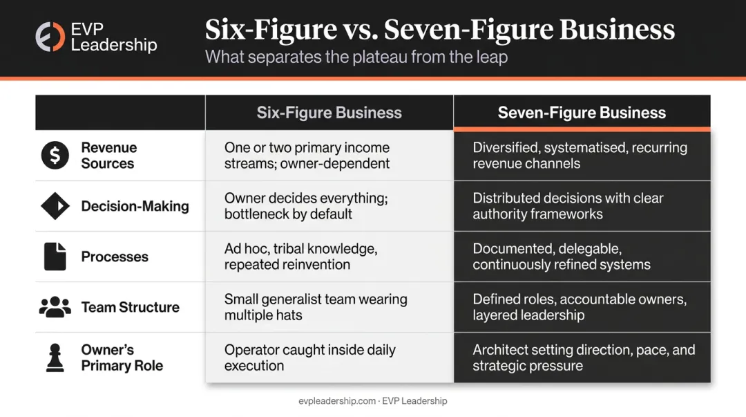 Six-figure versus seven-figure business operations comparison across five key dimensions