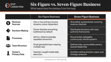Six-figure versus seven-figure business operations comparison across five key dimensions