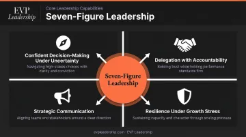 Four leadership capabilities separating seven-figure business owners from those who stall