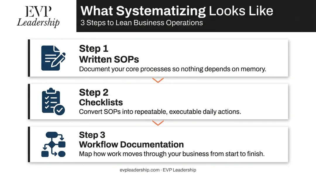 3-step business operations systematizing process SOPs checklists workflow documentation