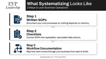 3-step business operations systematizing process SOPs checklists workflow documentation