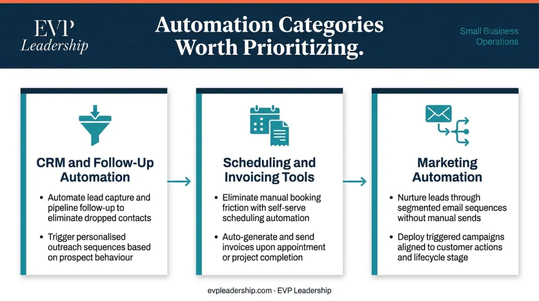 3 small business automation categories CRM scheduling invoicing marketing workflows