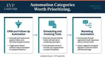 3 small business automation categories CRM scheduling invoicing marketing workflows