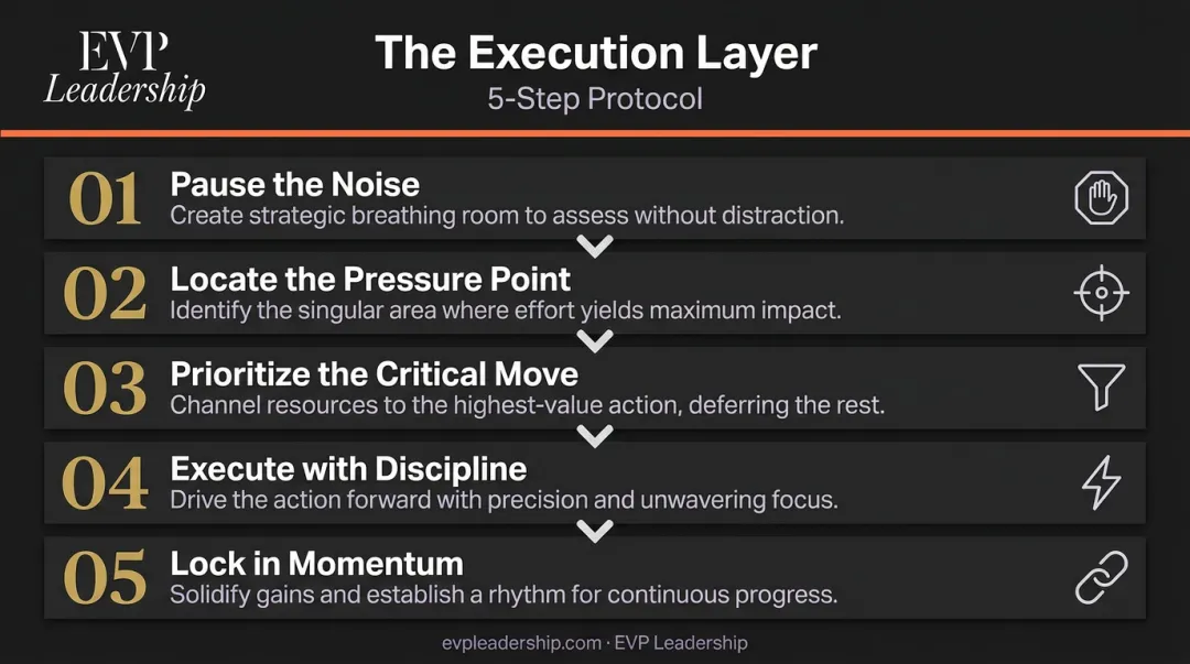 5-step EVP Leadership PressurePoint execution protocol process flow diagram