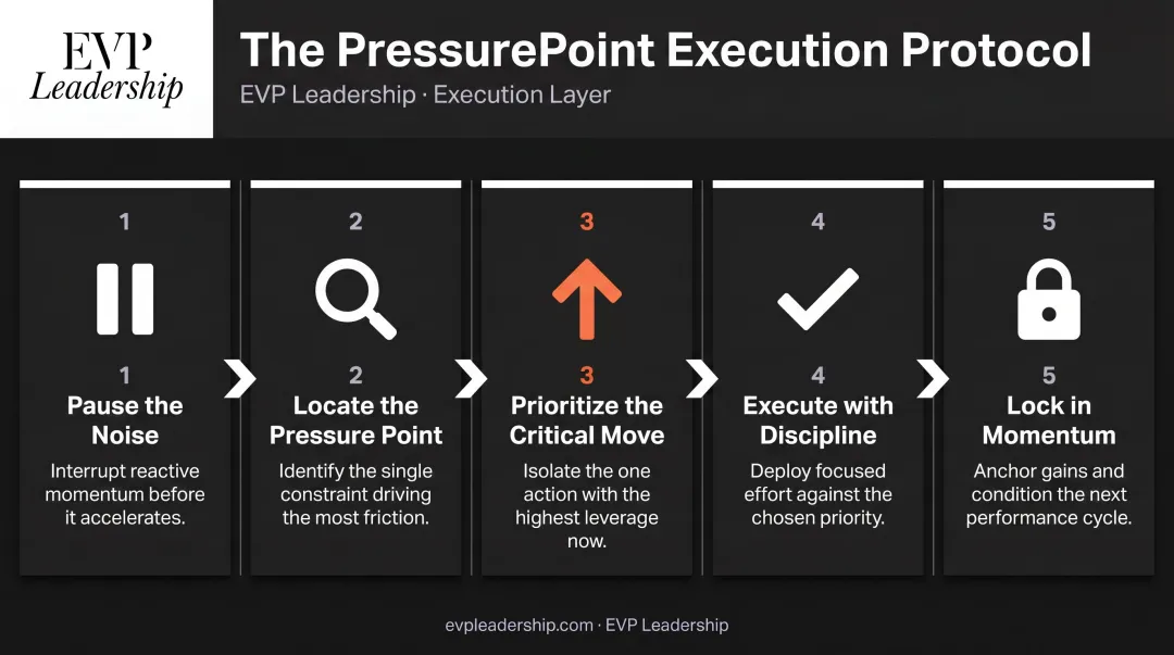 EVP Leadership five-step PressurePoint execution protocol process flow diagram