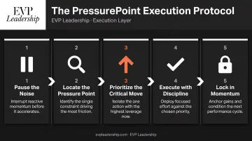 EVP Leadership five-step PressurePoint execution protocol process flow diagram