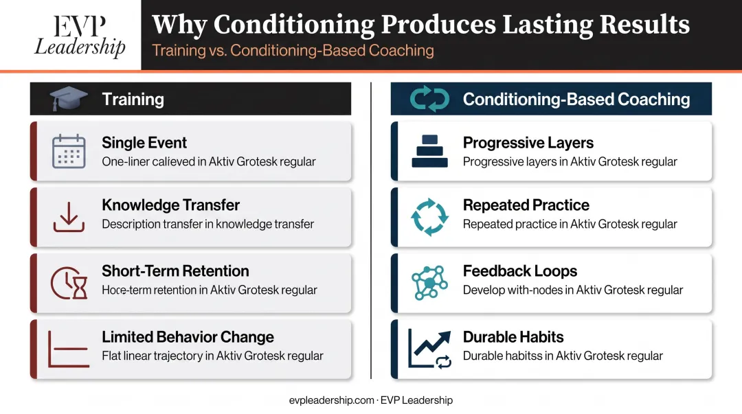 Leadership conditioning versus one-time training comparison showing long-term behavior change outcomes