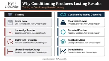 Leadership conditioning versus one-time training comparison showing long-term behavior change outcomes
