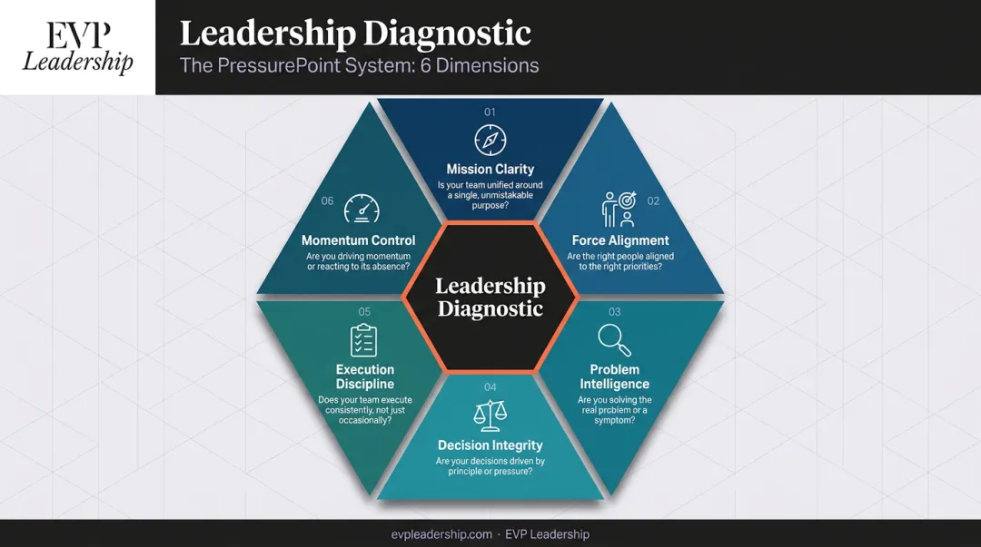 Six-dimension leadership diagnostic framework for identifying organizational dependency and capacity gaps