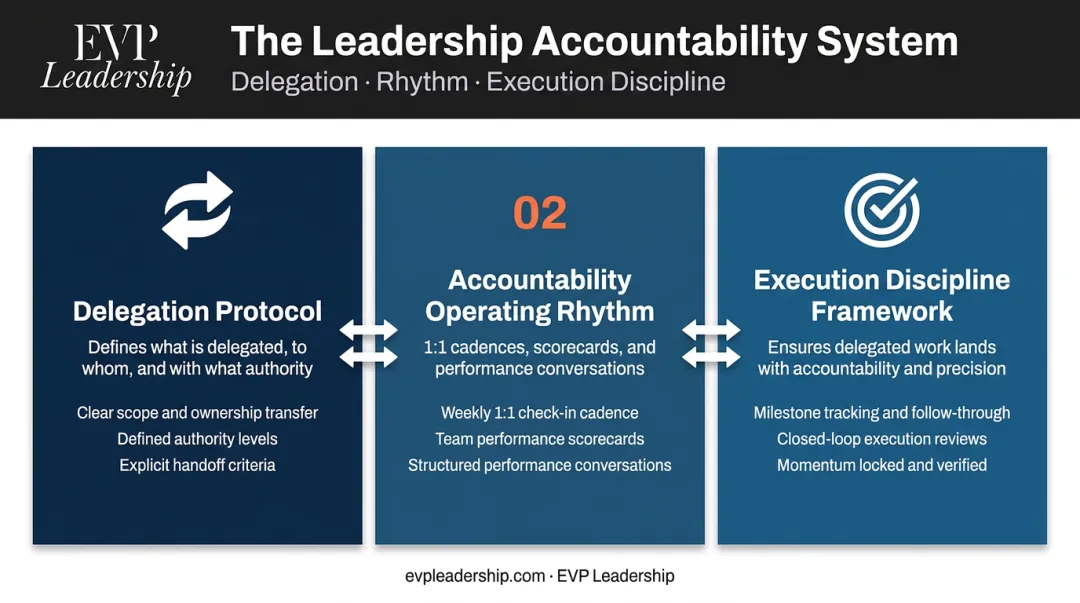 Delegation accountability and operating discipline three-component leadership system overview