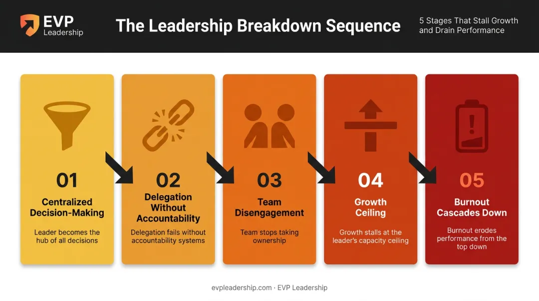 5-stage unsustainable leadership breakdown sequence from centralization to burnout