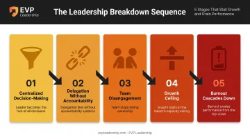 5-stage unsustainable leadership breakdown sequence from centralization to burnout
