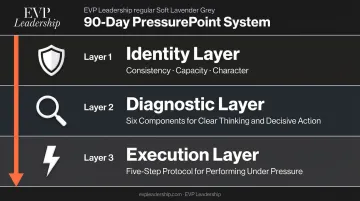 EVP Leadership PressurePoint System three-layer framework identity diagnostic execution