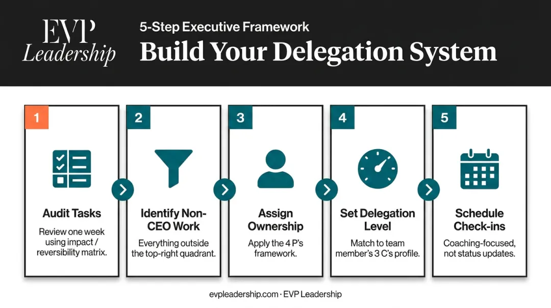 Five-step CEO delegation system implementation sequence from audit to coaching check-ins