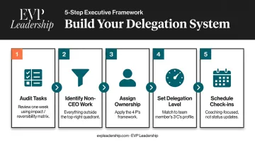 Five-step CEO delegation system implementation sequence from audit to coaching check-ins