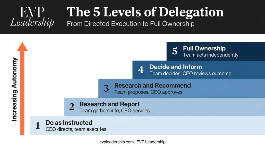 Five levels of CEO delegation framework from instructed execution to full ownership