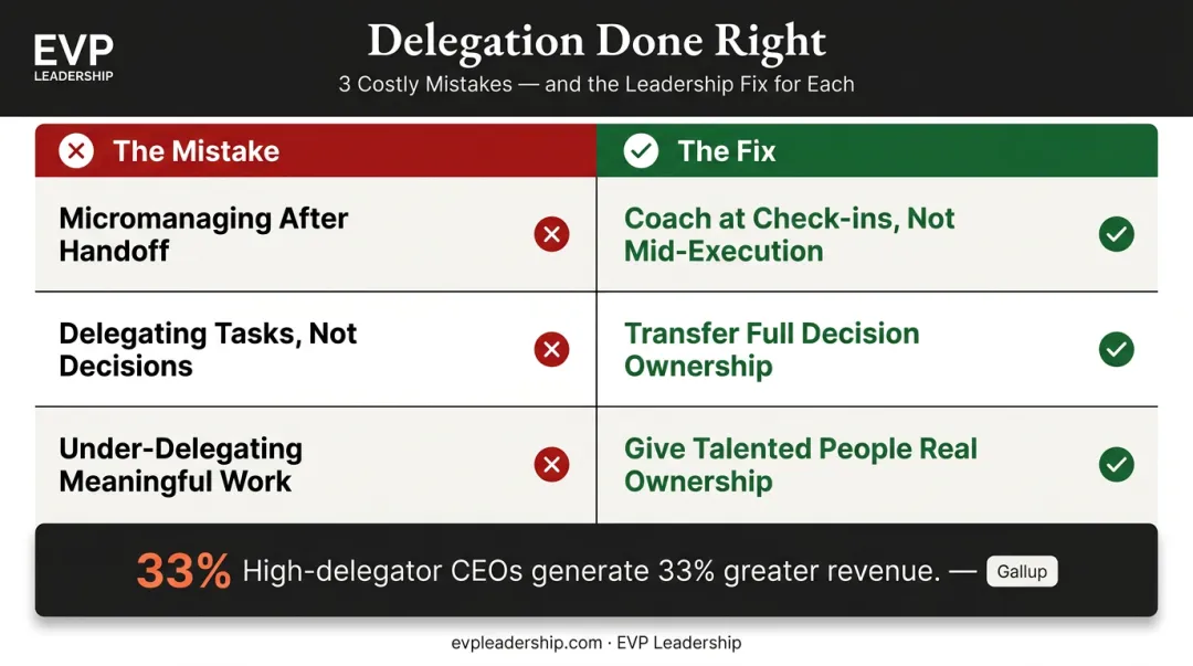 Three damaging CEO delegation mistakes compared with correct delegation approach alternatives