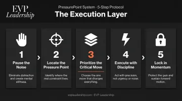 5-step EVP Leadership decision-making under pressure protocol flow