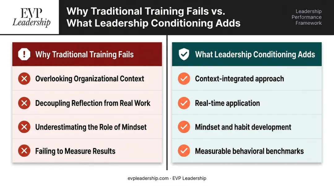 Four reasons leadership development programs fail according to McKinsey research