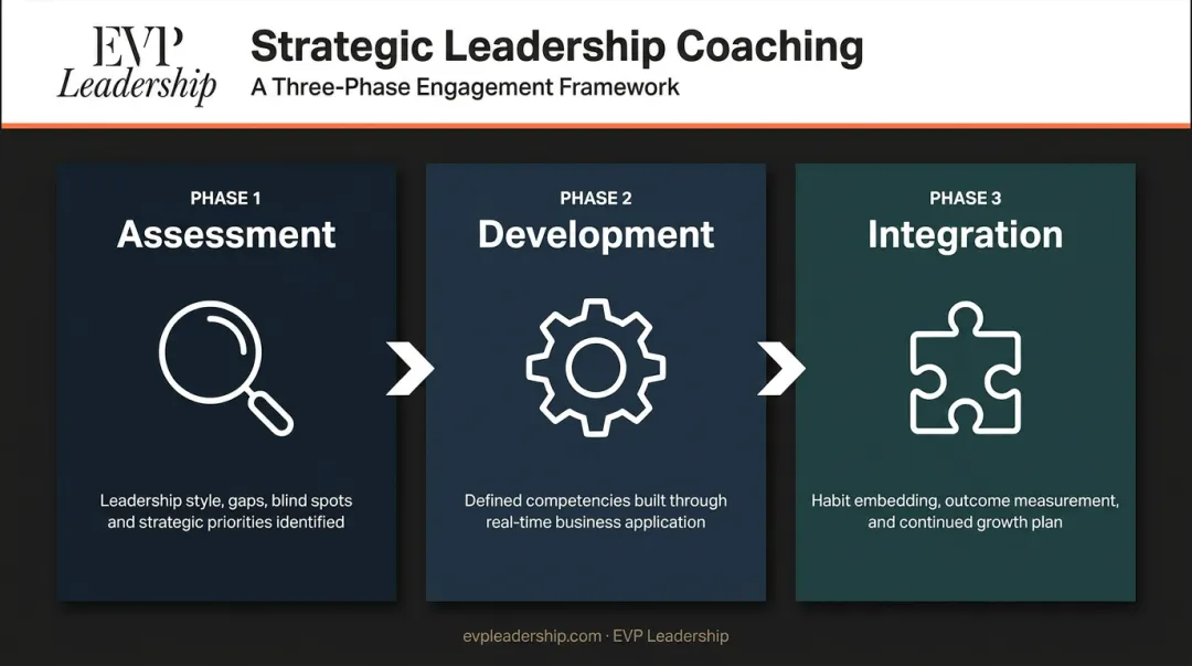 Three-phase strategic leadership coaching program structure assessment development integration
