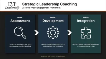 Three-phase strategic leadership coaching program structure assessment development integration