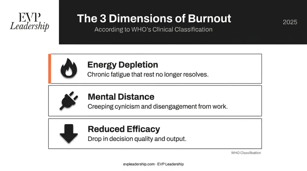 WHO three-dimensional burnout definition framework for executive leaders