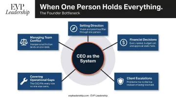 CEO founder bottleneck five root causes of structural executive burnout diagram