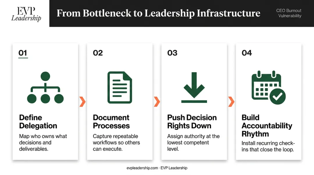 Four-step CEO delegation framework for reducing burnout and building leadership resilience