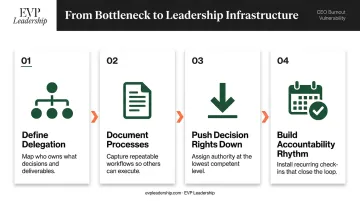 Four-step CEO delegation framework for reducing burnout and building leadership resilience