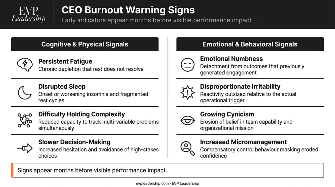 CEO burnout warning signs behavioral cognitive and emotional signals comparison chart