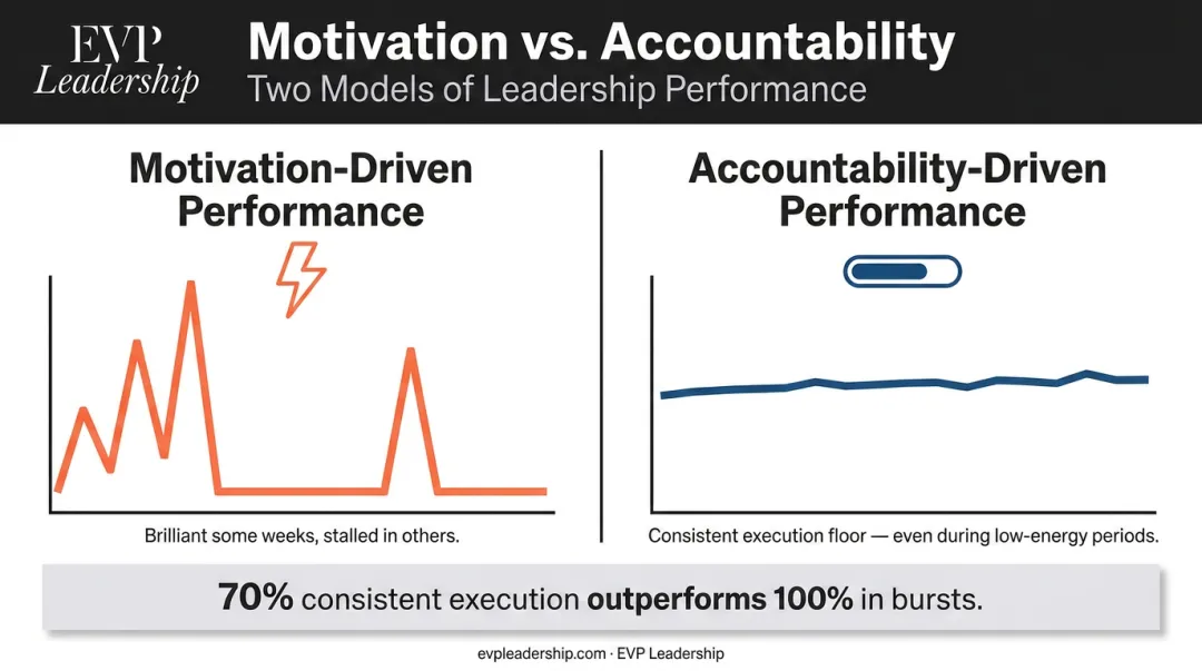 Motivation-driven versus accountability-driven performance consistency comparison infographic