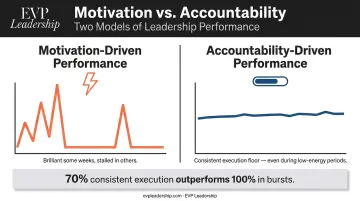 Motivation-driven versus accountability-driven performance consistency comparison infographic