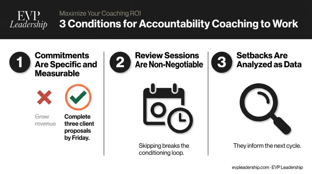 Three conditions for maximizing accountability coaching ROI and value infographic