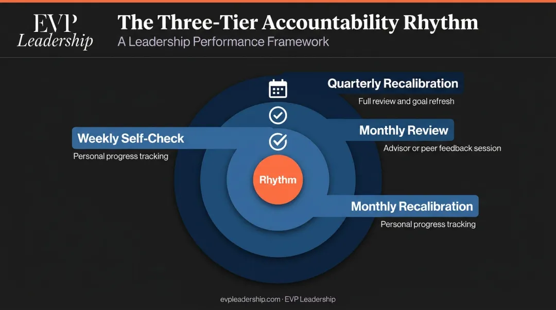 Three-tier leadership accountability rhythm weekly monthly quarterly review cycle