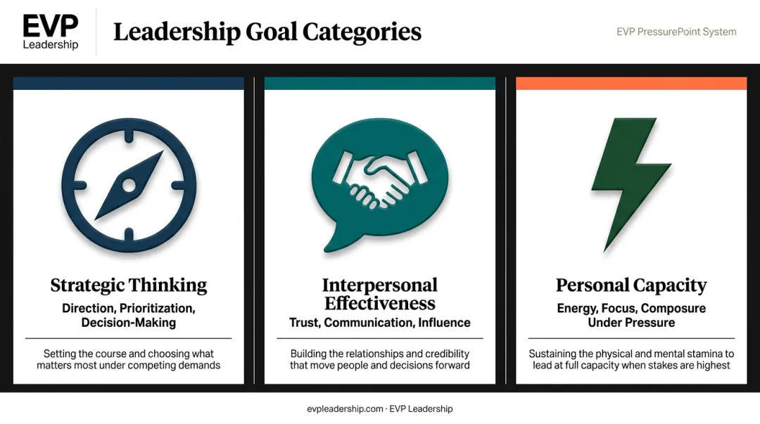 Three categories of leadership goals strategic interpersonal and personal capacity