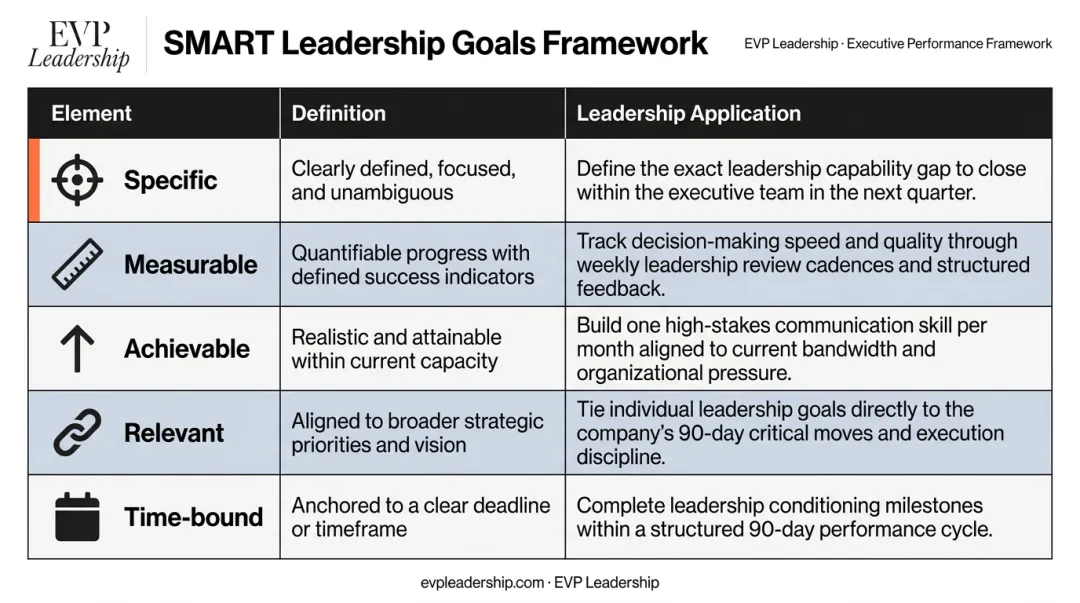 SMART framework for leadership goals five-element breakdown with examples