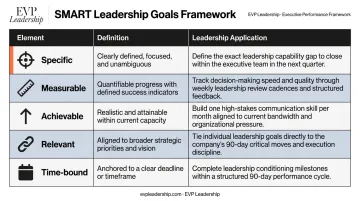 SMART framework for leadership goals five-element breakdown with examples