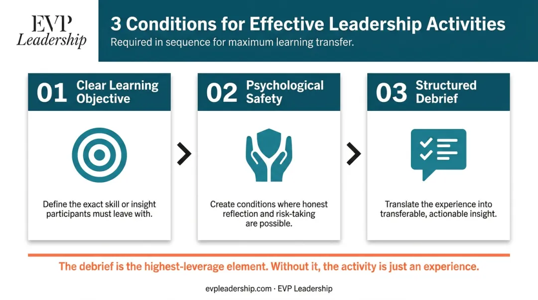 Three conditions for effective leadership activity learning objective safety debrief