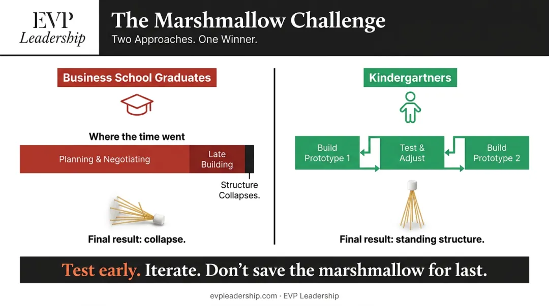 Marshmallow Challenge kindergartners versus business graduates planning versus prototyping comparison