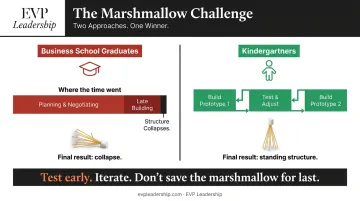 Marshmallow Challenge kindergartners versus business graduates planning versus prototyping comparison