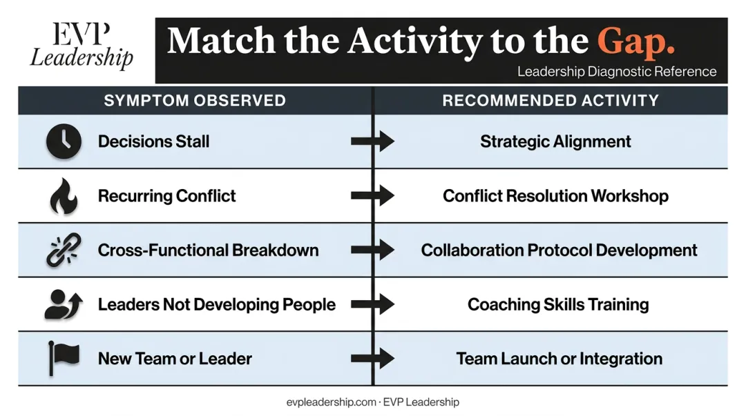 Leadership gap symptom to activity diagnostic mapping chart for team development