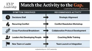 Leadership gap symptom to activity diagnostic mapping chart for team development
