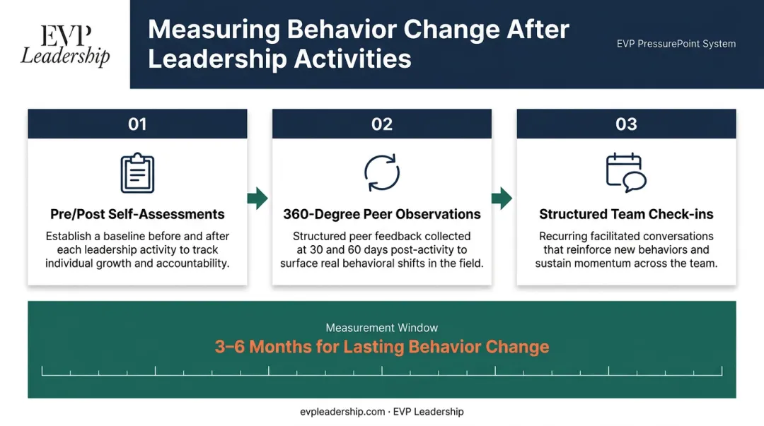 Three-method leadership behavior change measurement framework self-assessment peer feedback check-ins