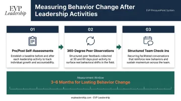 Three-method leadership behavior change measurement framework self-assessment peer feedback check-ins