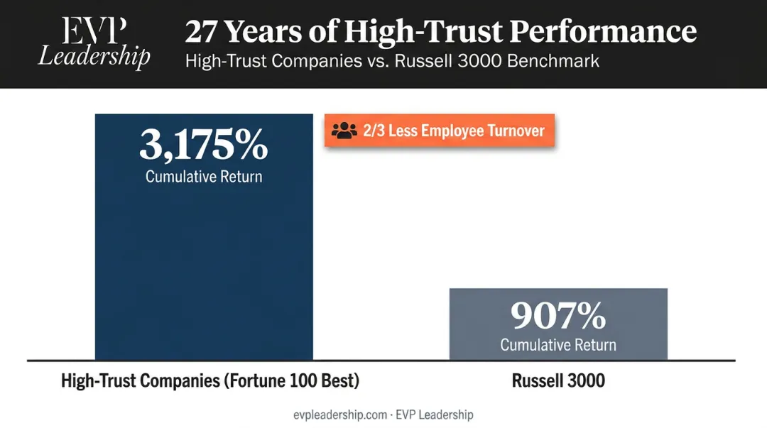 High-trust company stock returns versus Russell 3000 cumulative performance comparison infographic