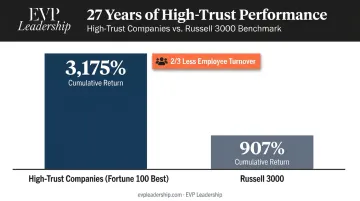 High-trust company stock returns versus Russell 3000 cumulative performance comparison infographic