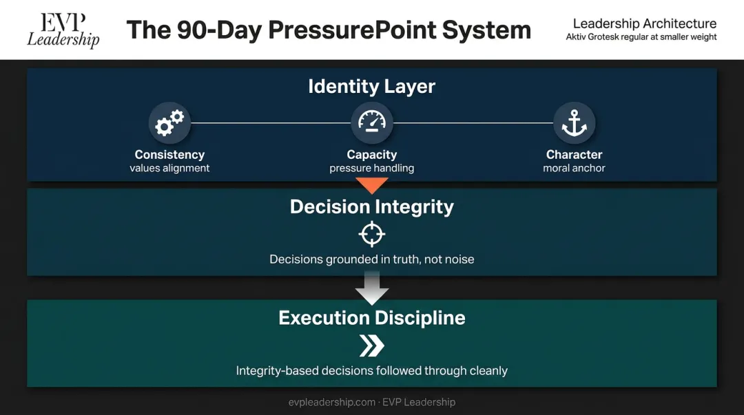 EVP Leadership 90-Day PressurePoint System three-layer integrity conditioning framework